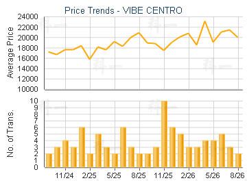 Vibe Centro Estate Trend