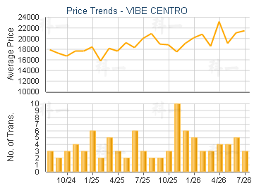VIBE CENTRO                              - Price Trends