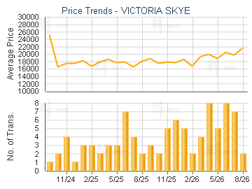 Victoria Skye Estate Trend