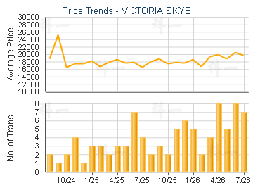 VICTORIA SKYE                            - Price Trends