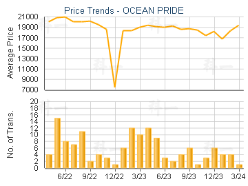 OCEAN PRIDE                              - Price Trends