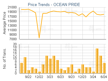 OCEAN PRIDE - Price Trends