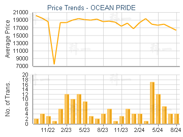 OCEAN PRIDE                              - Price Trends