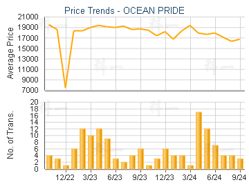 OCEAN PRIDE                              - Price Trends