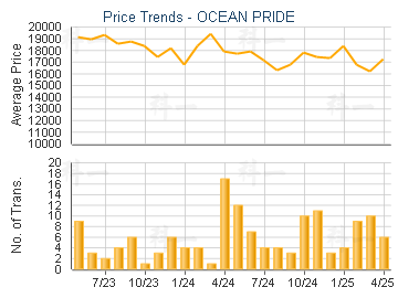 OCEAN PRIDE                              - Price Trends