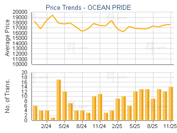 OCEAN PRIDE                              - Price Trends