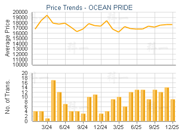 OCEAN PRIDE                              - Price Trends