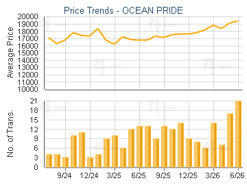 OCEAN PRIDE                              - Price Trends