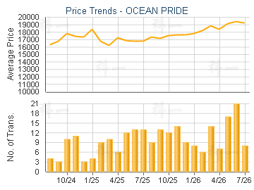 OCEAN PRIDE                              - Price Trends