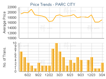 PARC CITY                                - Price Trends
