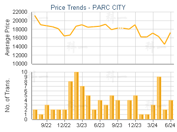 PARC CITY - Price Trends