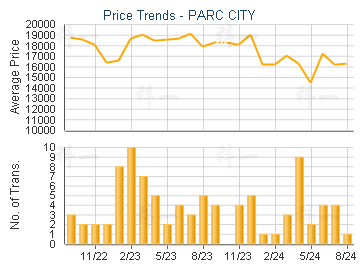 PARC CITY                                - Price Trends