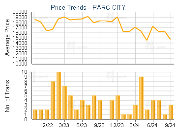 PARC CITY                                - Price Trends