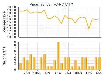 PARC CITY                                - Price Trends