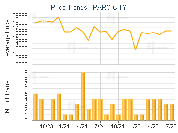 PARC CITY                                - Price Trends