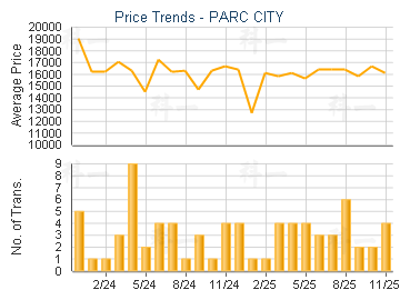 PARC CITY                                - Price Trends