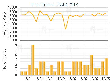 PARC CITY                                - Price Trends