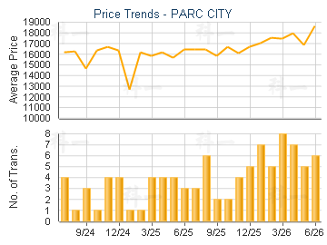 PARC CITY                                - Price Trends