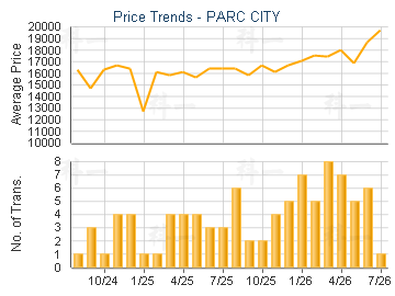 PARC CITY                                - Price Trends