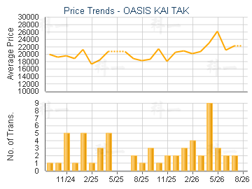 OASIS KAI TAK Estate Trend