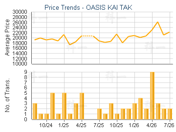OASIS KAI TAK                            - Price Trends