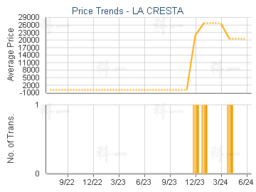 LA CRESTA                                - Price Trends