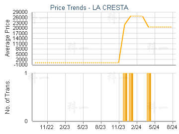 LA CRESTA                                - Price Trends