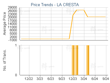 LA CRESTA                                - Price Trends