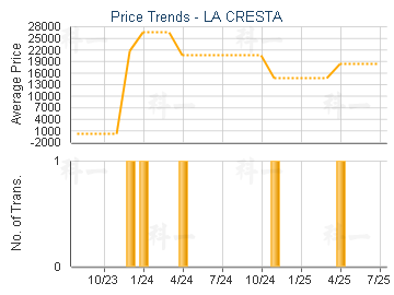 LA CRESTA                                - Price Trends
