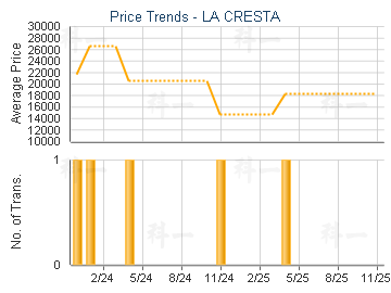 LA CRESTA                                - Price Trends