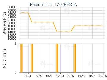 LA CRESTA                                - Price Trends