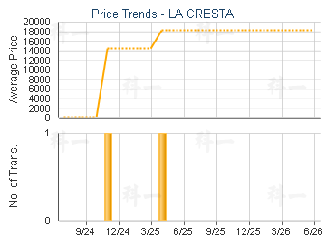 LA CRESTA                                - Price Trends