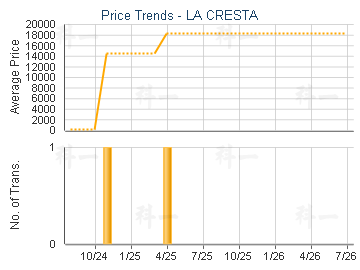 LA CRESTA                                - Price Trends