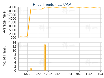 LE CAP                                   - Price Trends