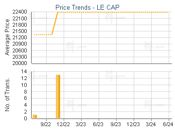 LE CAP                                   - Price Trends