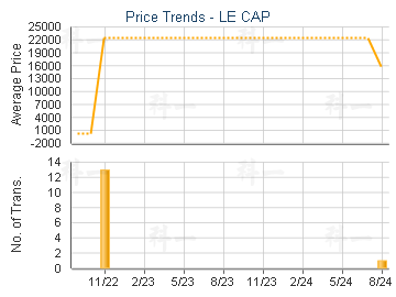 LE CAP                                   - Price Trends