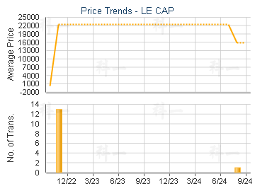 LE CAP                                   - Price Trends