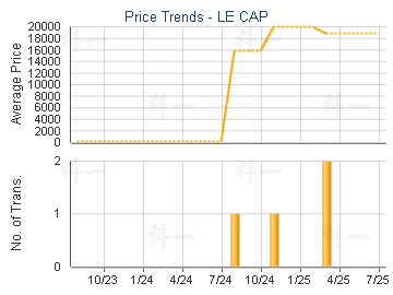 LE CAP                                   - Price Trends