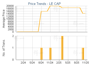 LE CAP                                   - Price Trends