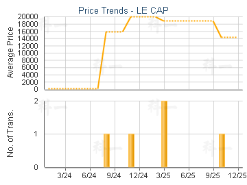 LE CAP                                   - Price Trends