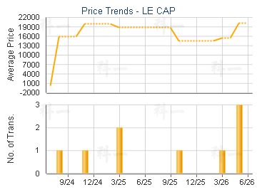 LE CAP                                   - Price Trends