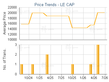 LE CAP                                   - Price Trends