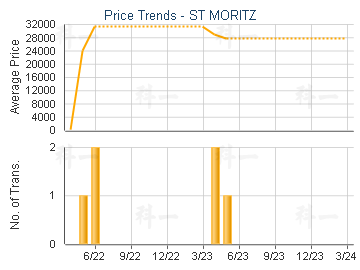 ST MORITZ                                - Price Trends