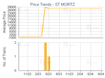 ST MORITZ                                - Price Trends