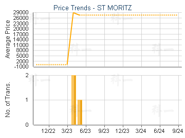 ST MORITZ                                - Price Trends