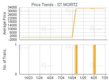 ST MORITZ                                - Price Trends