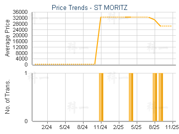 ST MORITZ                                - Price Trends