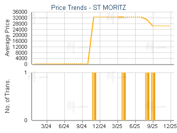ST MORITZ                                - Price Trends