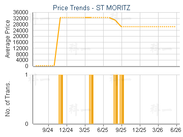 ST MORITZ                                - Price Trends