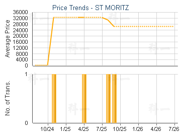 ST MORITZ                                - Price Trends